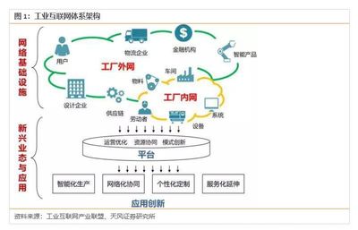 中國工業(yè)互聯(lián)網(wǎng) 4800億規(guī)模僅是起點(diǎn)，互聯(lián)網(wǎng)數(shù)據(jù)服務(wù)驅(qū)動(dòng)未來